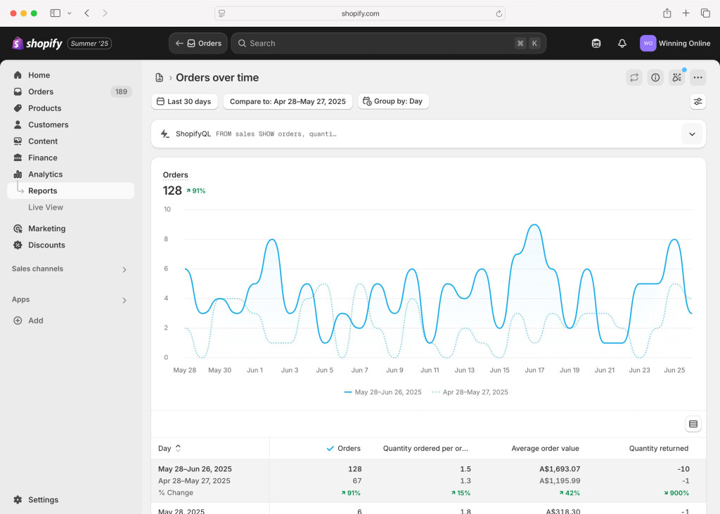 A screenshot showing the report of sales in Shopify